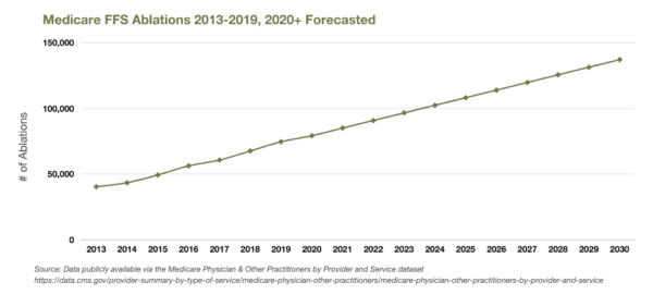 Medicare FFS Ablations 2023-2019, 2020+ Forecasted